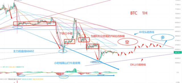 BTC价格波动观察：仍受主力控制，牛市未终