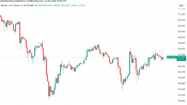 随着比特币牛市重要趋势线重新出现，BTC 价格触及 58000 美元