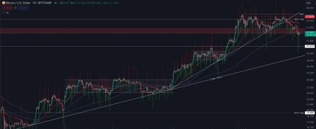 随着比特币牛市重要趋势线重新出现，BTC 价格触及 58000 美元