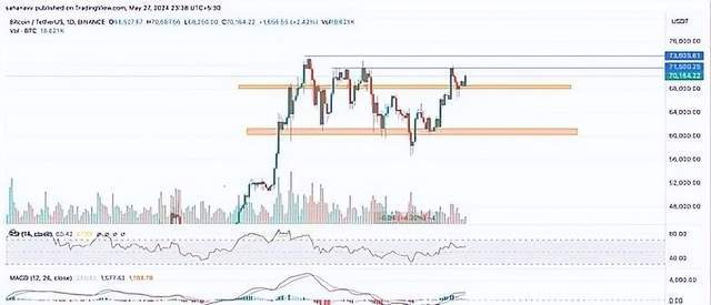 比特币飙升！价格直逼70,000美元！BTC或将再次冲上天际！