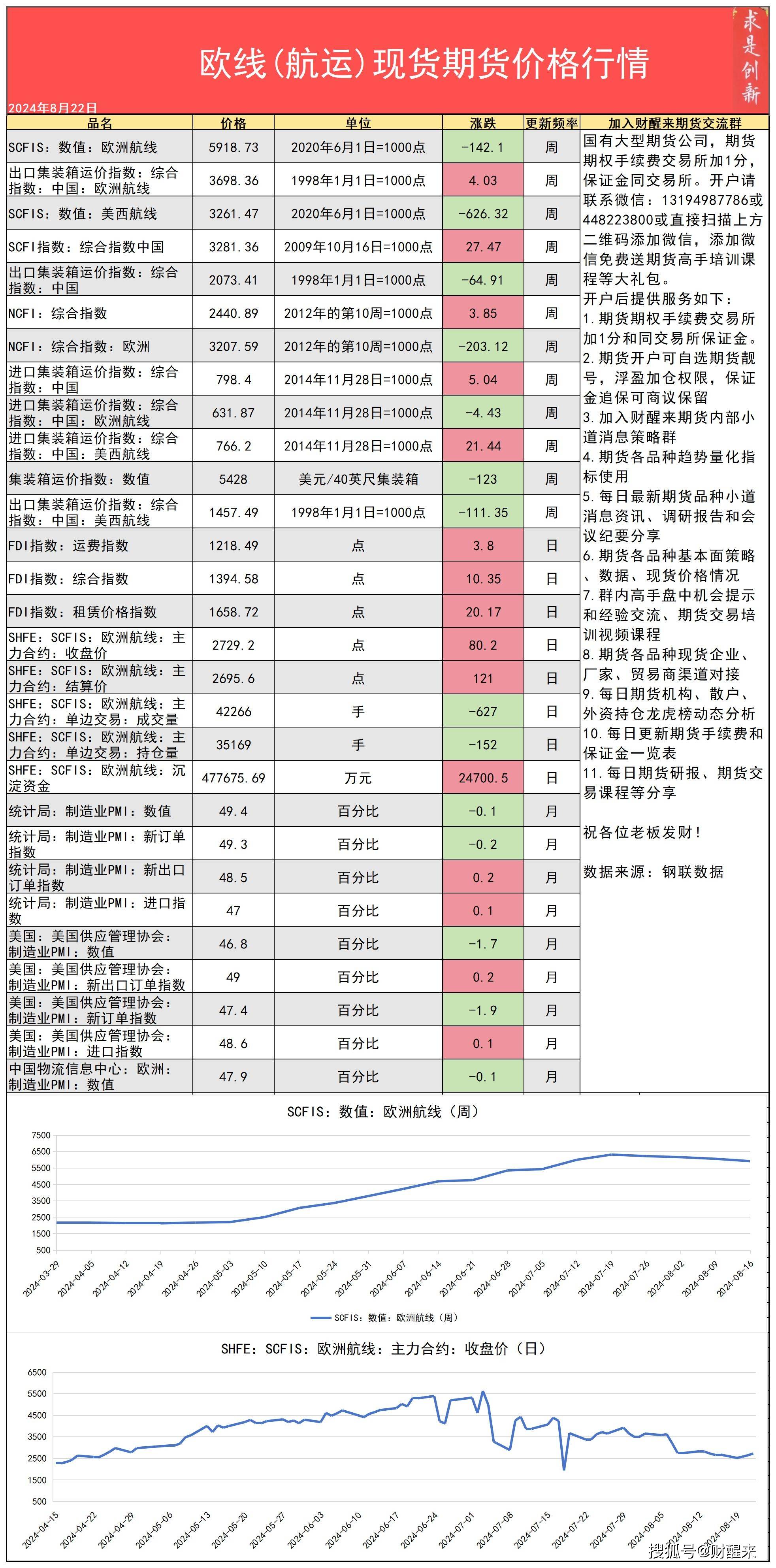 2024年8月22日最新欧线(航运)指数集运现货期货价格行情