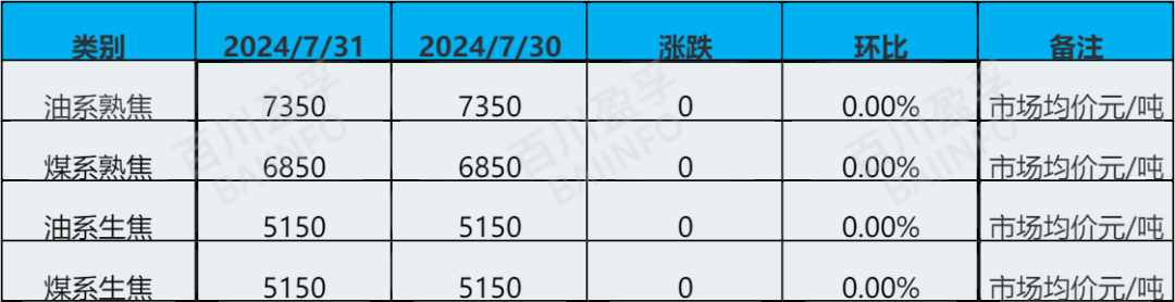 8月8日最新针状焦价格：下游需求表现低迷，针状焦行情怎样？