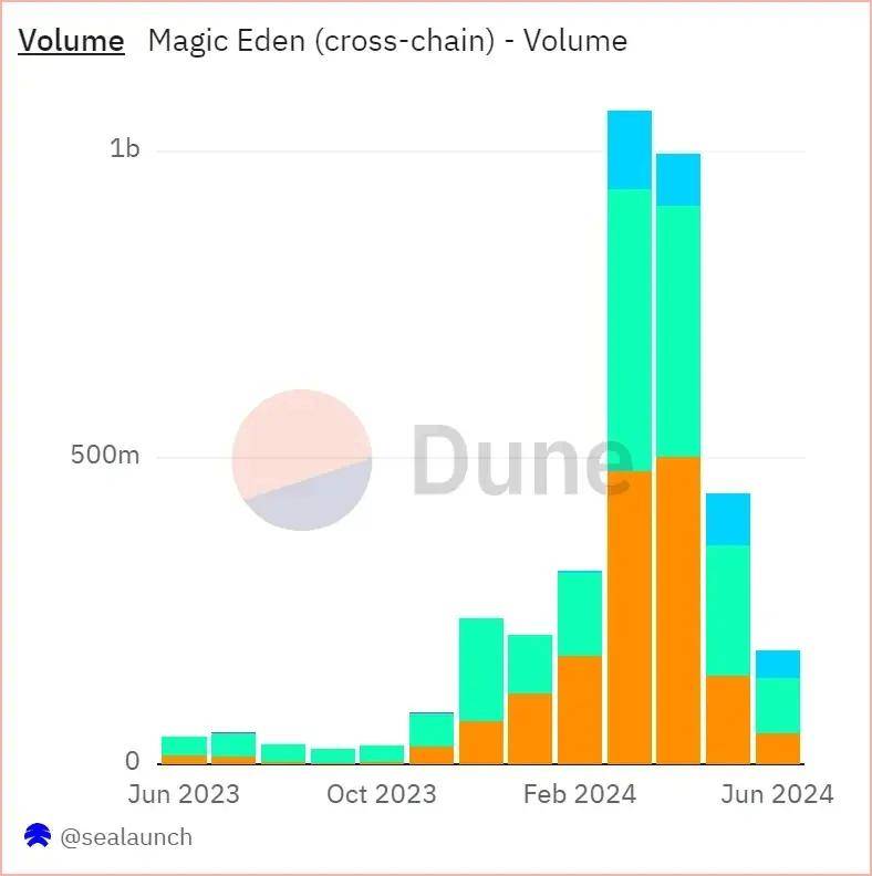 抢滩比特币生态流量，Magic Eden登陆交易市场龙头