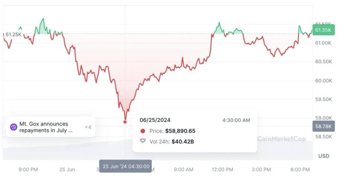 比特币价格一度跌破 6 万美元，最低跌至 5.89 万美元的原因竟然是……
