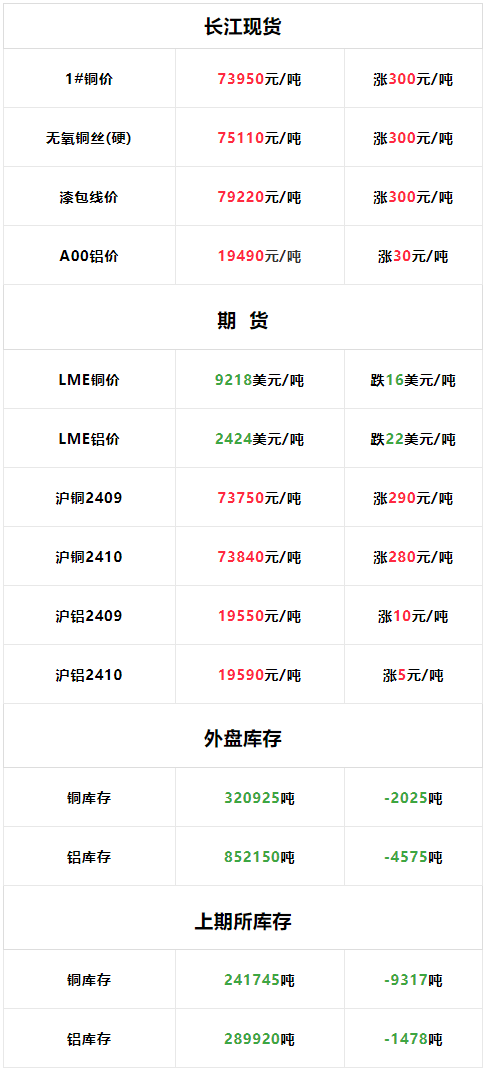 9月3日：今日长江现货铜铝价格上涨，LME铜铝价格下跌