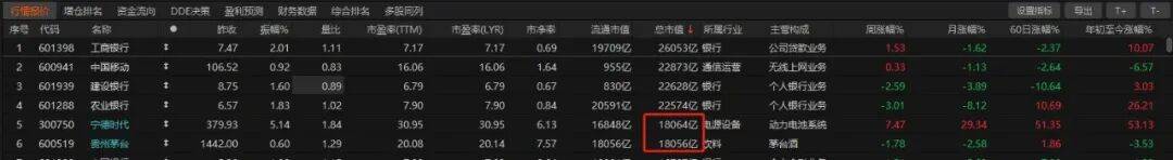 历史时刻!宁德时代超越贵州茅台