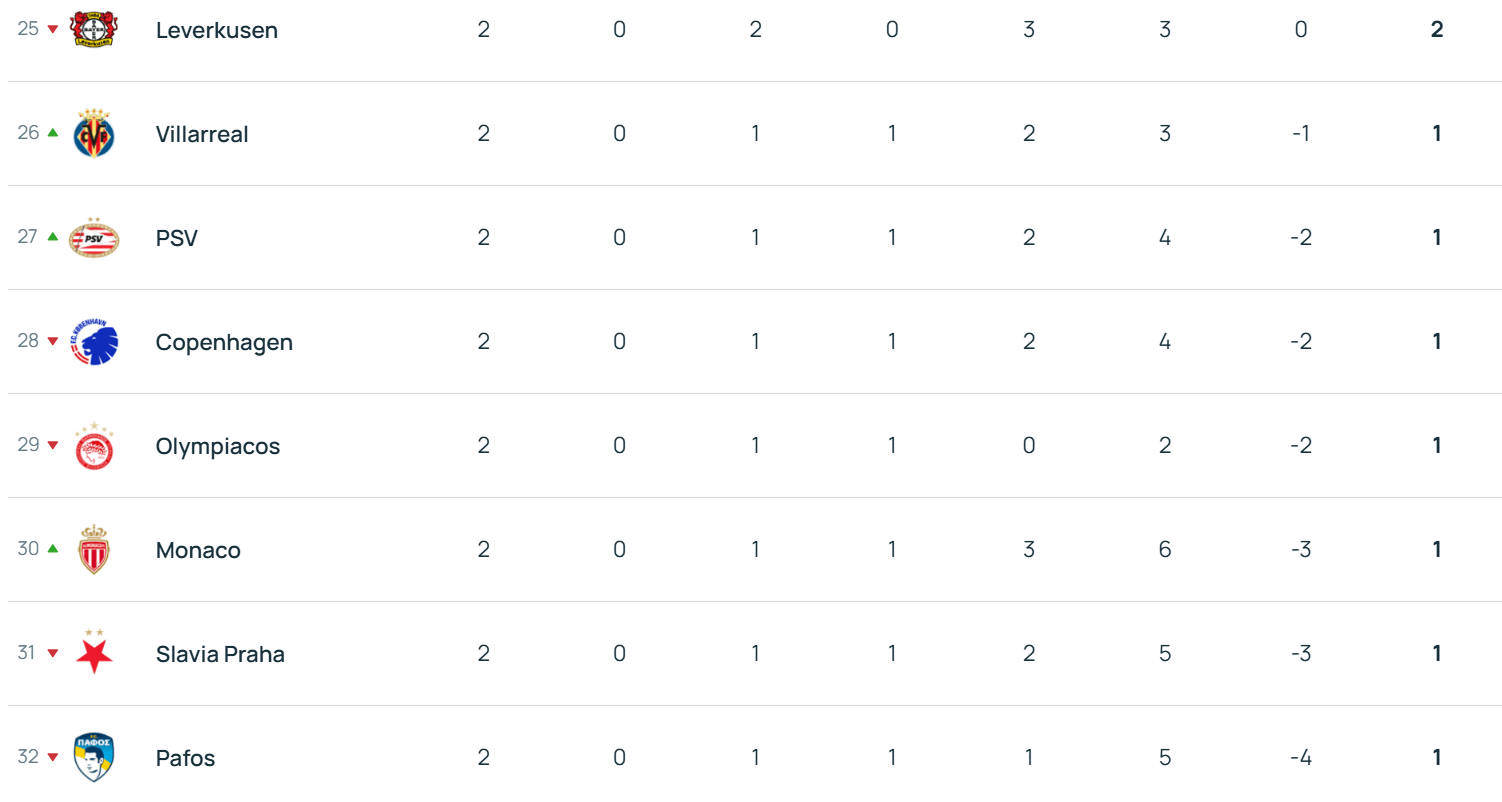 欧冠积分榜:拜仁领衔6队2战全胜 利物浦第17切尔西第18