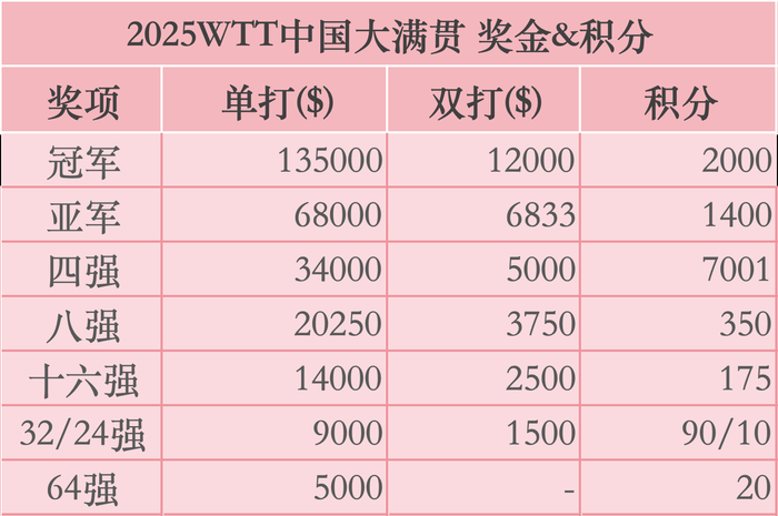 收入1.54亿元,WTT赛事是怎么赚钱的?