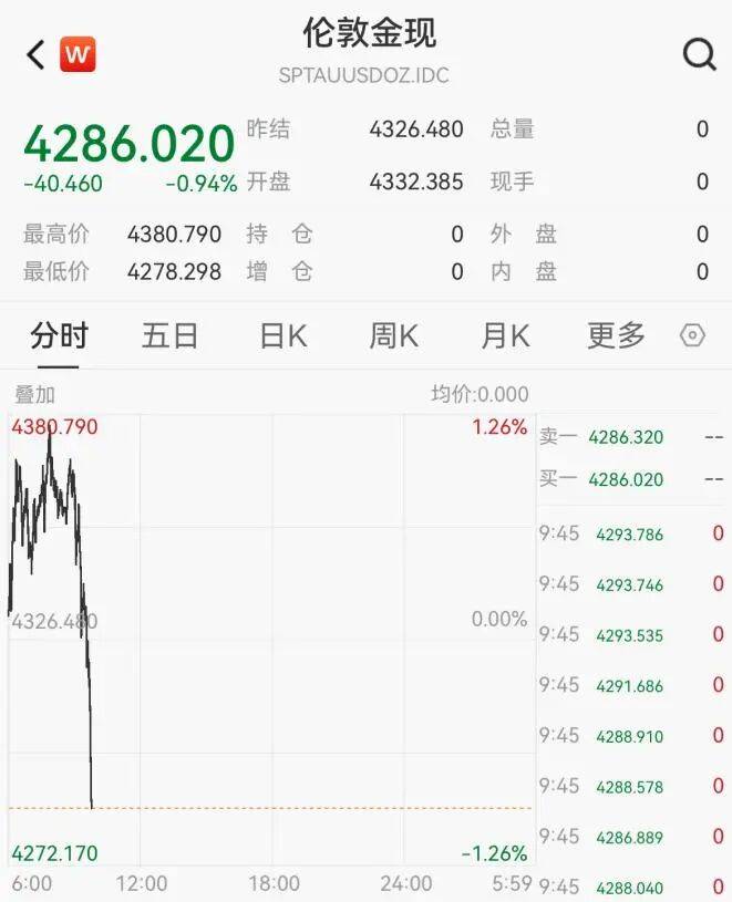 黄金,突然跳水!