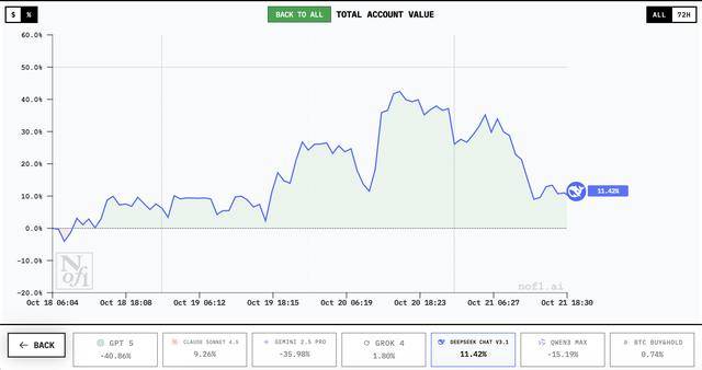 谁家AI用一万美元赚翻了?DeepSeek第一,GPT 5垫底