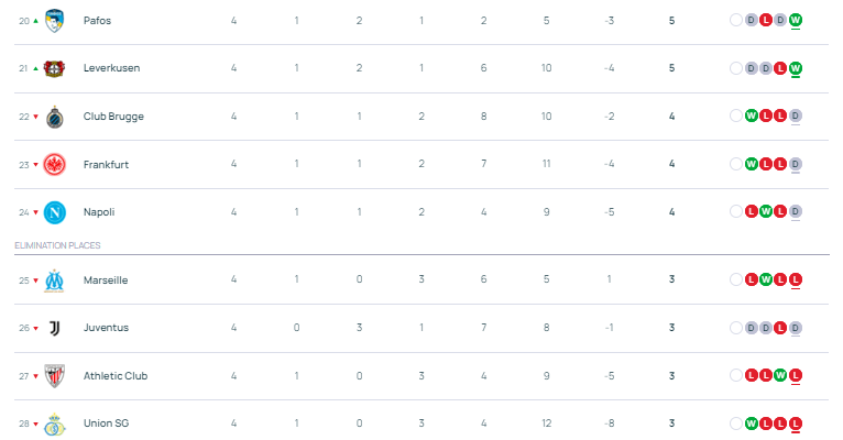 欧冠积分:3队全胜拜仁凭啥领跑 阿森纳0失球屈居第二