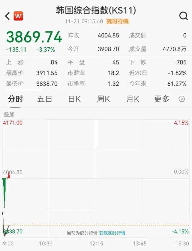 日韩股市大跳水，软银跌11%，三星跌超4%，海力士跌超7%