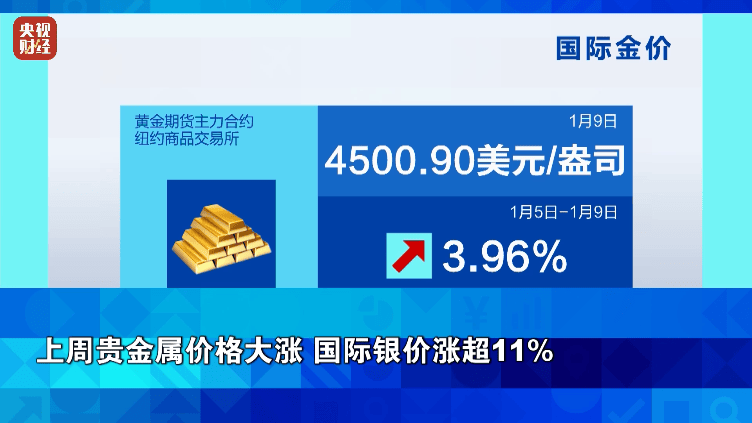 国际油价、金银价格大涨！