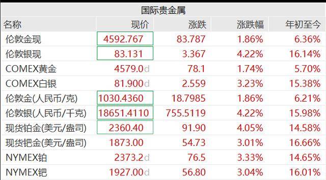 贵金属大涨！黄金再创新高，白银猛拉3%，油价直线拉升