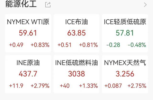 贵金属大涨！黄金再创新高，白银猛拉3%，油价直线拉升