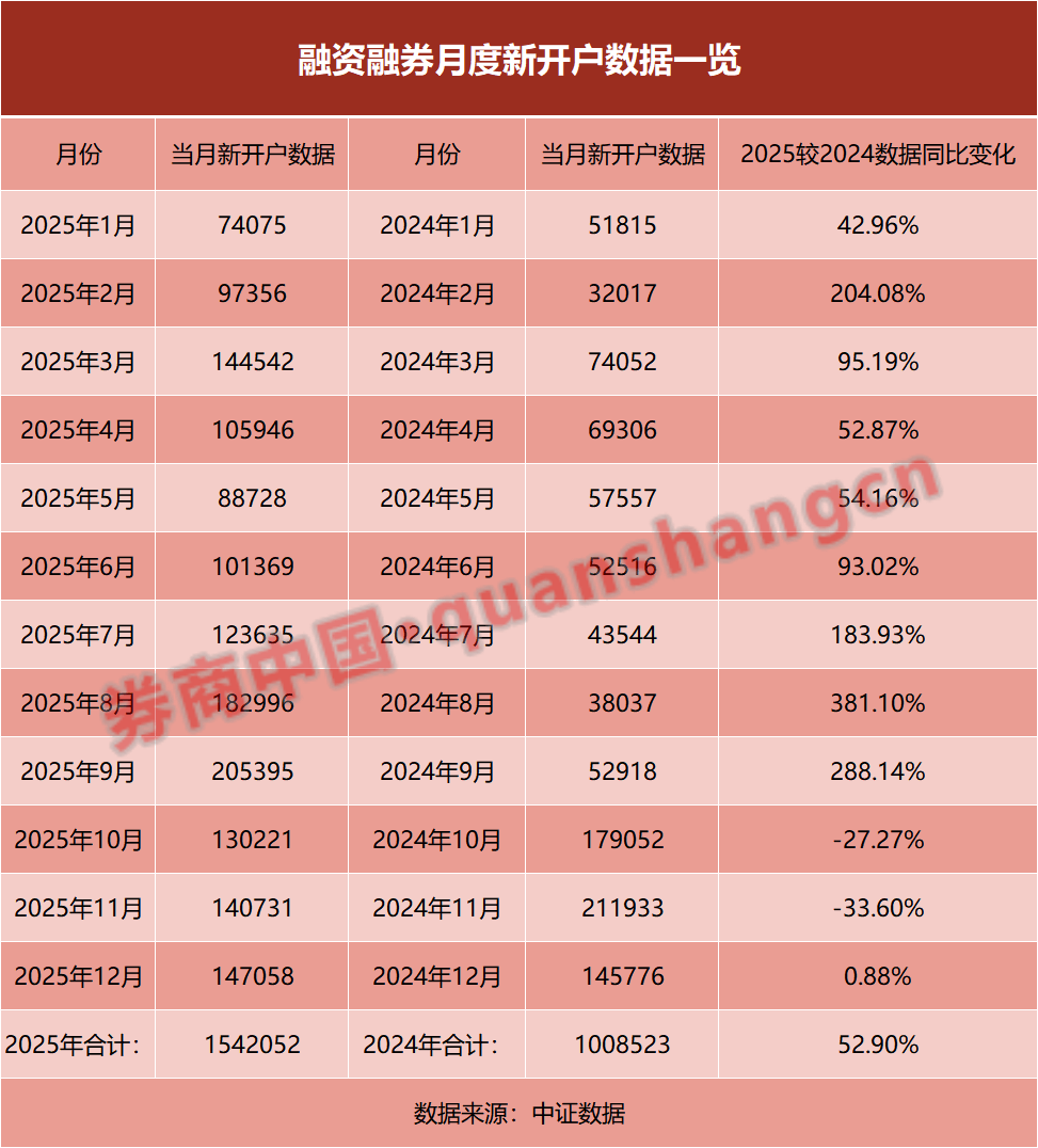 2025年两融数据出炉！新开户突破154万，杠杆资金加速入场