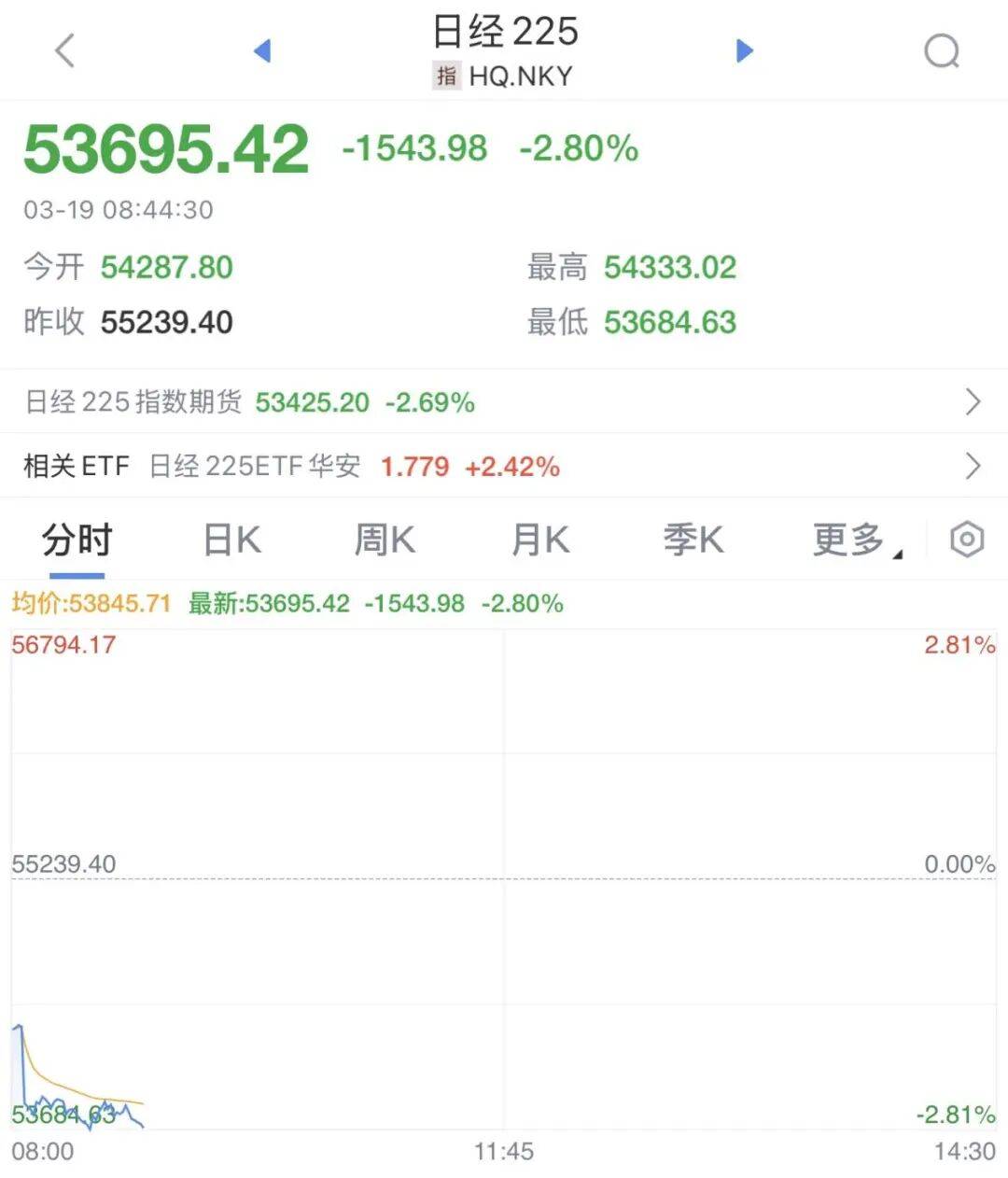 暴跌1500点！原油，直线大涨