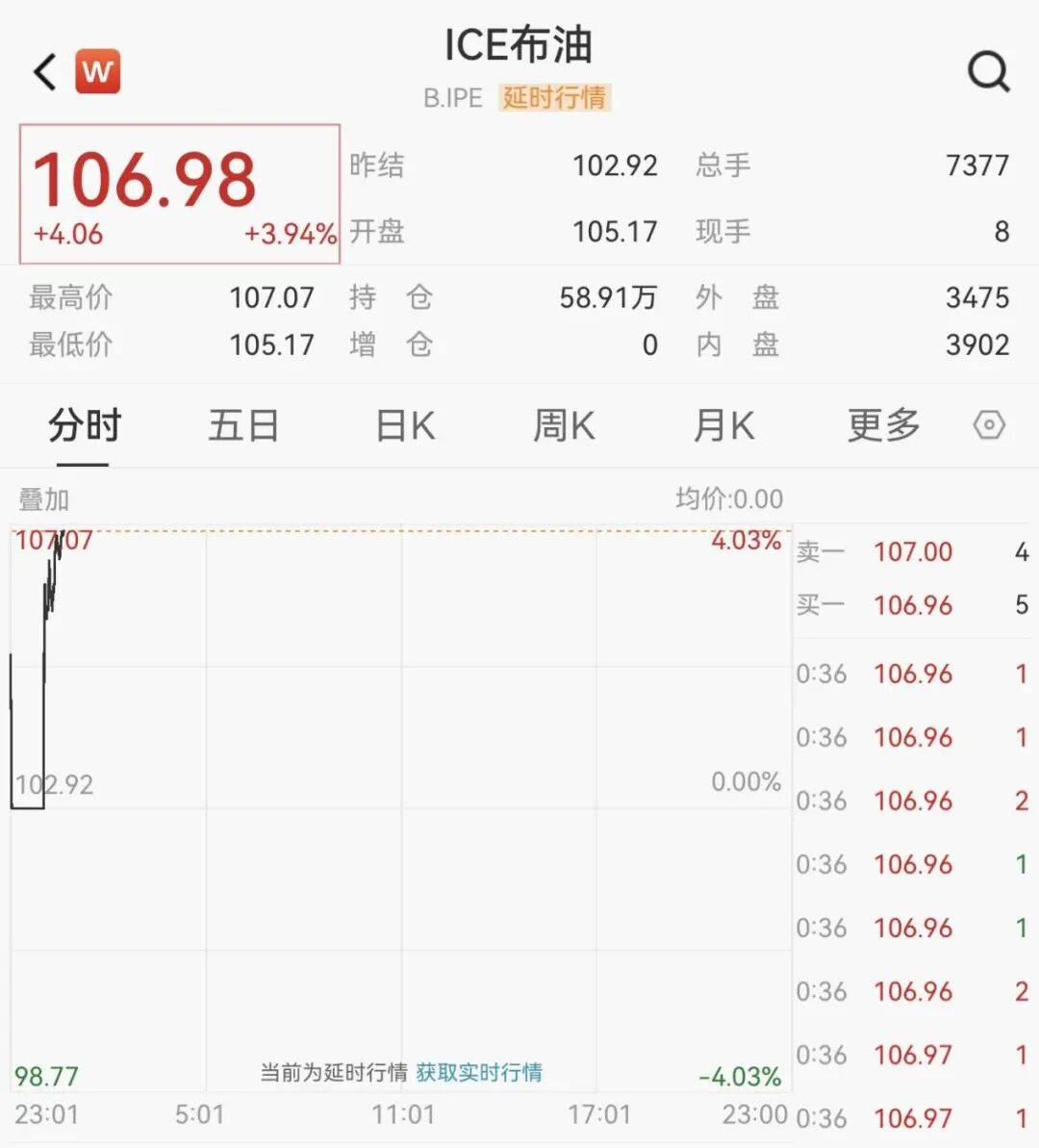 暴跌1500点！原油，直线大涨