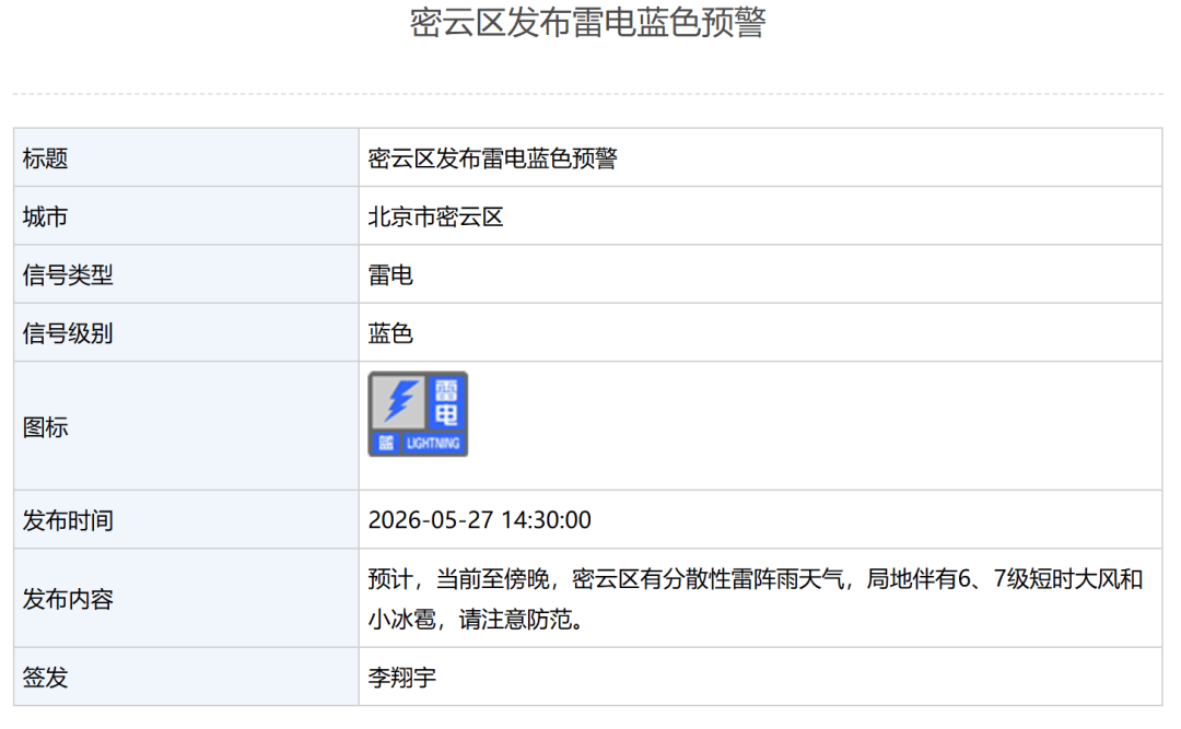北京6区发布雷电蓝色预警！紧接着，明天还有6、7级阵风——
